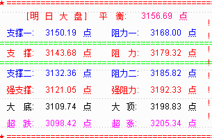 大盘延续强反弹  3130点已转为支撑