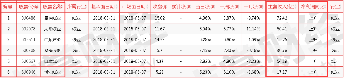 “洛阳纸贵”造纸行业深入挖掘投资机会（附股）