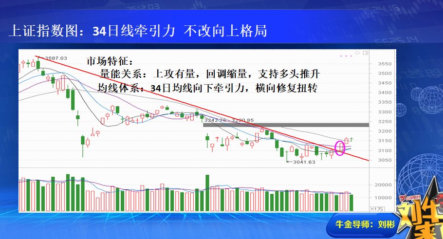 收盘总结：34日线牵引力 不改多头格局