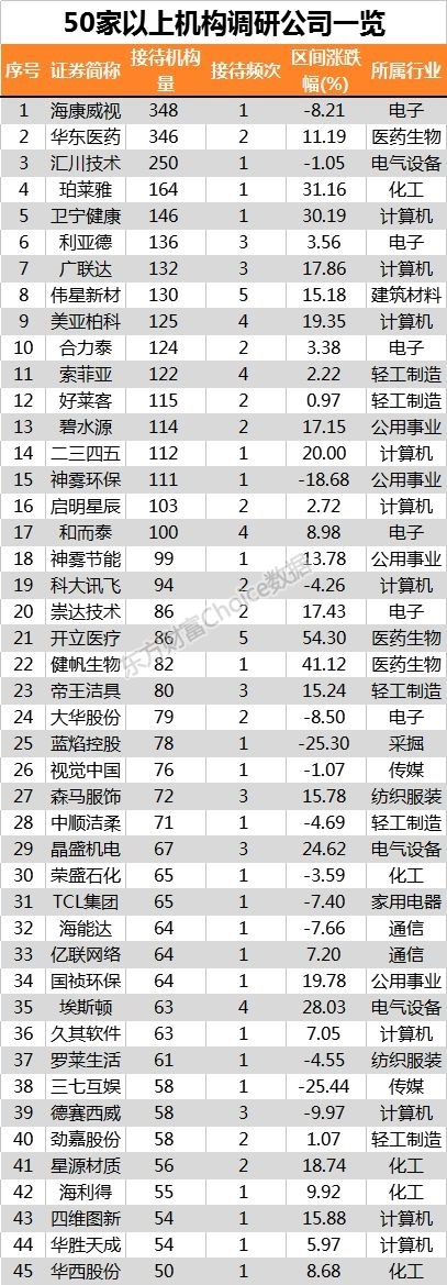 看热闹不嫌事大！机构“围观”这些股（名单）