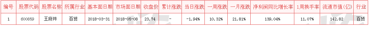 [干货]靠谱的牛股怎么抓？