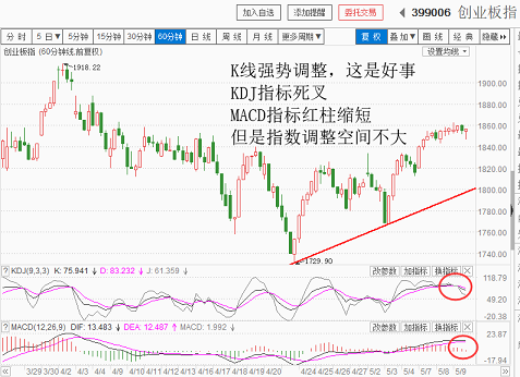 强势回调才是好现象（20180509收盘聊聊吧）