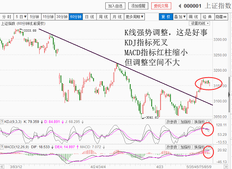 强势回调才是好现象（20180509收盘聊聊吧）