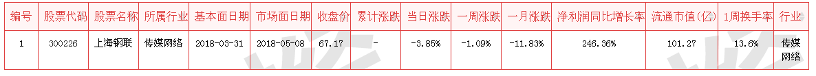 [干货]靠谱的牛股怎么抓？