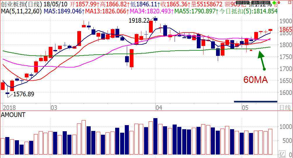 2018/5/10【南松解盘】-60日均线定主战场