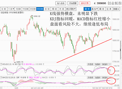 行情伊始，逢低吸纳为主基调（20180510收盘聊聊吧）