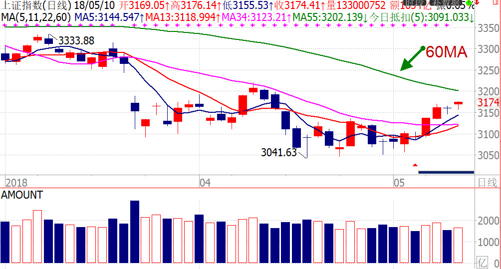 2018/5/10【南松解盘】-60日均线定主战场