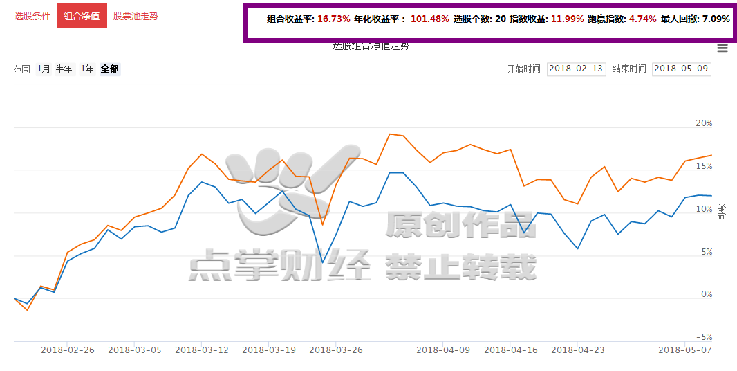 为什么要买创业板的高价股？