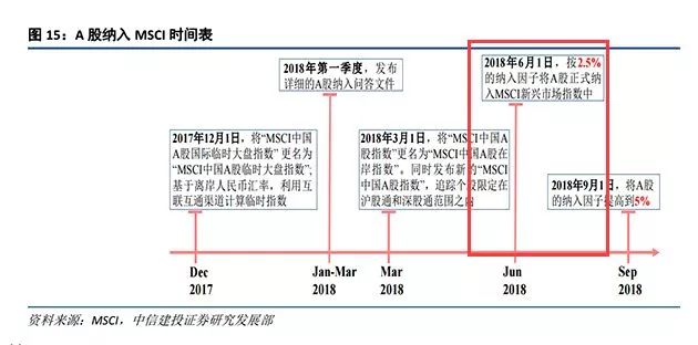 A股纳入MSCI时间表