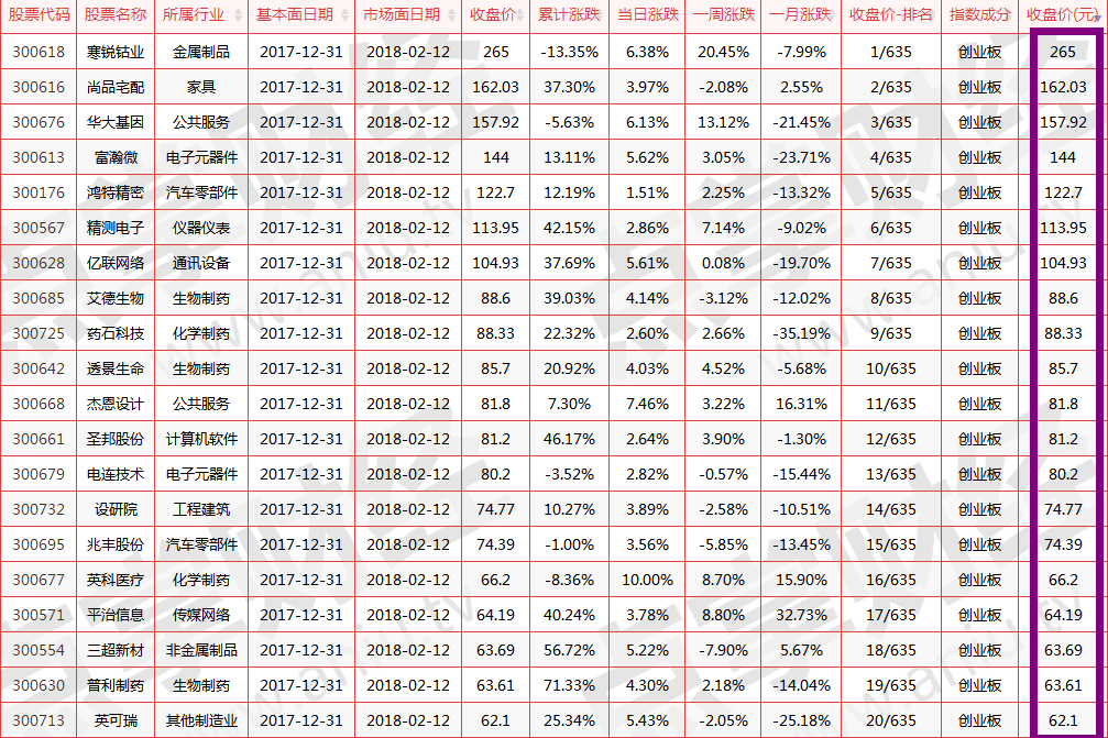 为什么要买创业板的高价股？