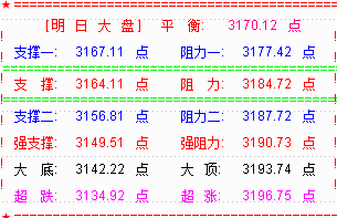 大盘尾盘拉升  5天线上延续反弹