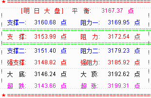 大盘杀尾盘 下周关注3130点处支撑