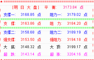 大盘反弹创业板下跌  市场仍存有调整