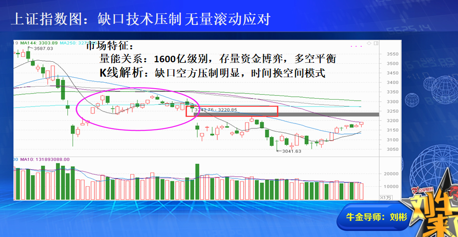 收盘总结：3200点近在咫尺  市场何去何从？