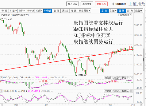 大盘反弹止步于60日均线属正常技术调整（20180516）