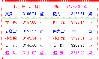 “勾魂枪”如期出现  大盘尾盘跳水调整继续