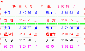 大盘再演黑周四  明或探底反弹