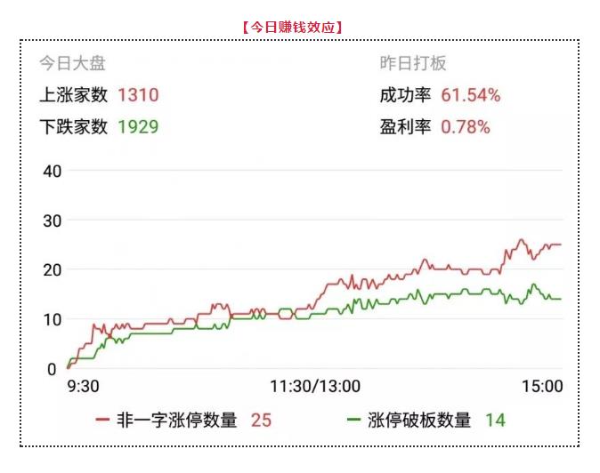 指数微调，个股继续“高低换位” | 武小松复盘