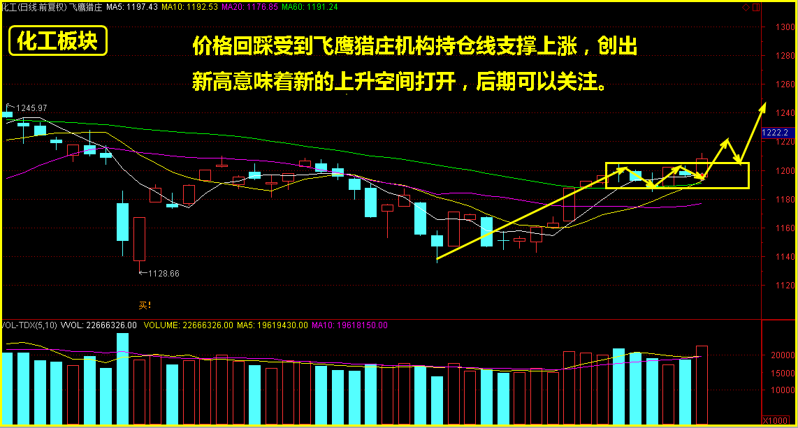 上证指数下跌受到20日移动平均线支撑后的操作策略！