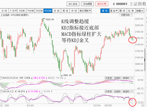 调整差不多了(20180517收盘聊聊吧)