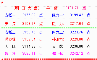 如期探底并强反弹  下周大盘将攻击3200点