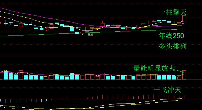 标准信号行情，继续关注走势