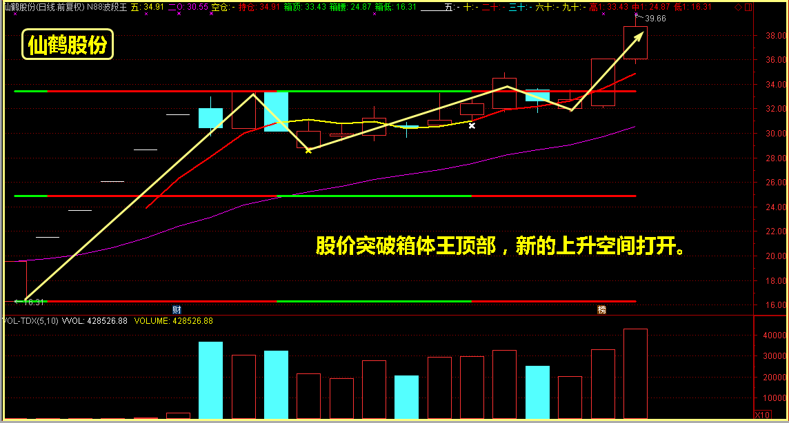 今日指数高开高走，收带上影线阳线会影响明日上涨？