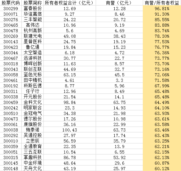 【干货】一网打尽创业板高商誉地雷股