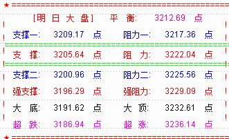 中美贸易战破冰  大盘高开破3200点