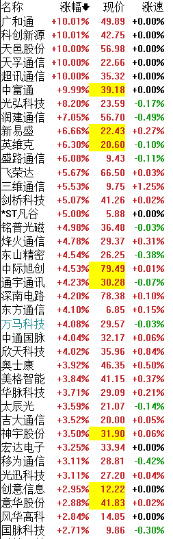 【彩蛋】前方高能！这个板块已经起飞