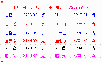 大盘探底补缺收T字阳   反弹将继续