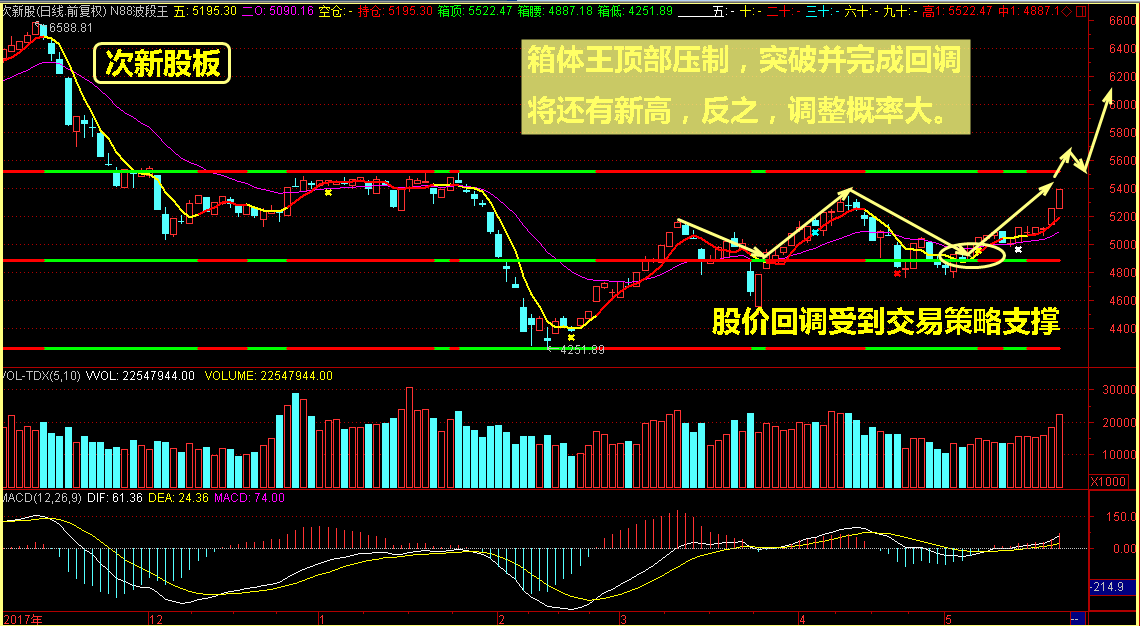 指数回补缺口后受到支撑，重新上涨意味着什么？