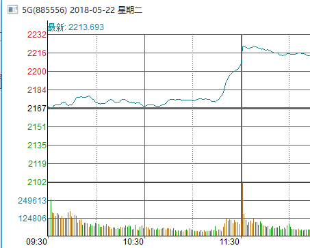 【彩蛋】前方高能！这个板块已经起飞