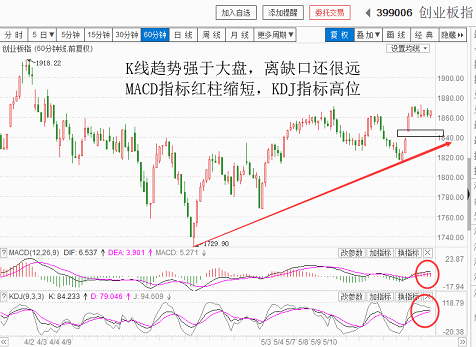 创业板强于大盘，机会？（20180522收盘聊聊吧）