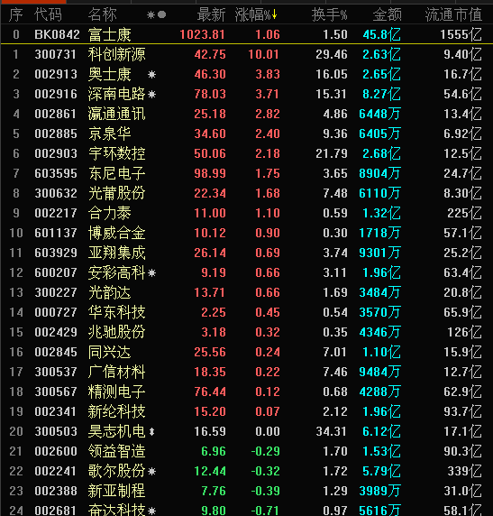 【重磅】有一个板块近期已经异动，机构纷纷调研