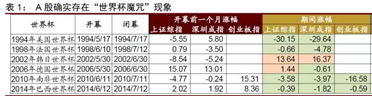 【机会】世界杯来了，还有一个主题没有涨！