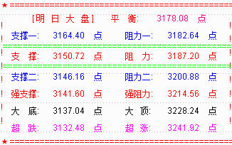 风云突变  大盘反弹夭折失守3200点