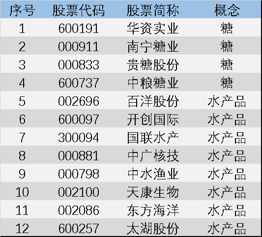 消费概念都涨了？这两个没启动的小类你没发现吧