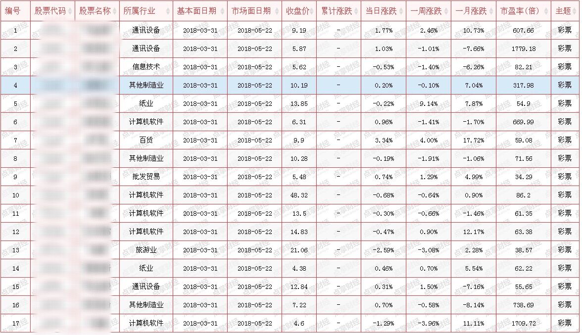 【机会】世界杯来了，还有一个主题没有涨！