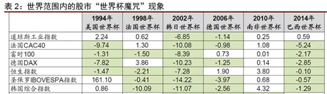 【机会】世界杯来了，还有一个主题没有涨！