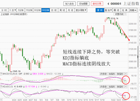 跌势减弱，等待反弹（20180524收盘聊聊吧）