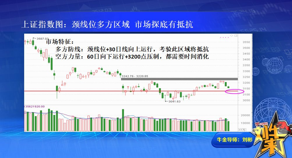 收盘总结：颈线位多头区域 探底有望反抽