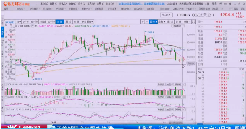 刘彬：美元指数走势较强，黄金横向波动