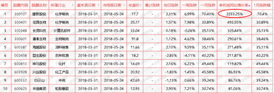 单月涨幅高达70%，牛股就是这样出来的【附股】