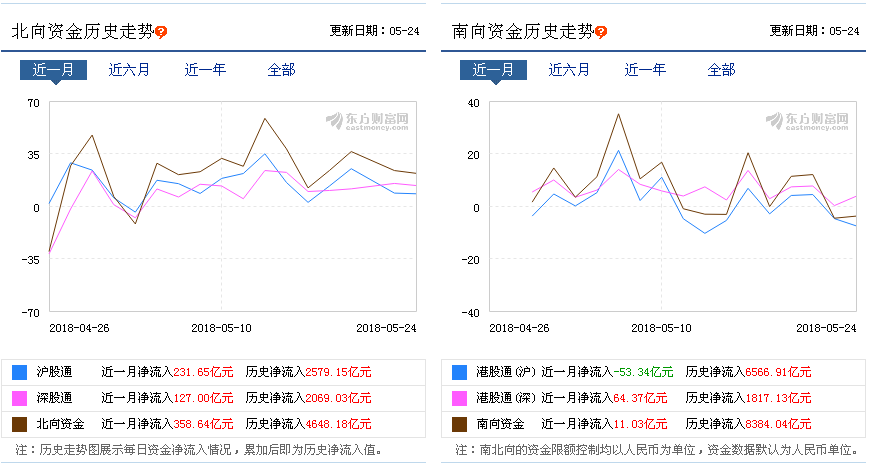 【数据分析】北上资金加仓 覆盖七成“入摩”股