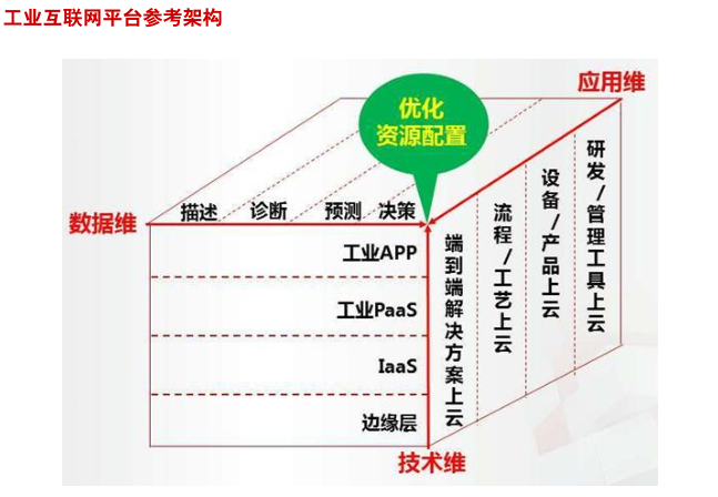 【深入】工业互联网——那些能抢占行业制高点的公司