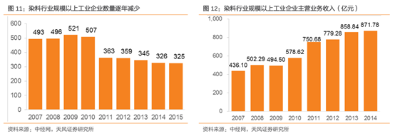 龙头专题篇之染料龙头—浙江隆盛