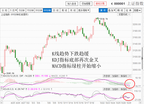 跌势趋缓中，但下跌已成势（20180529收盘聊聊吧）