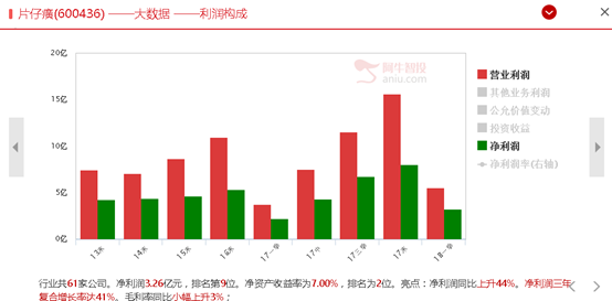 深度剖析片仔癀的上涨逻辑（附股）