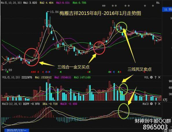 神器！！三线合一买卖法, 轻松捕抓黑马牛股!